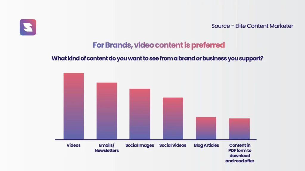 statistics on the type of content according to the current trends
