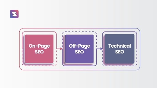 Types of SEO strategies for SaaS businesses