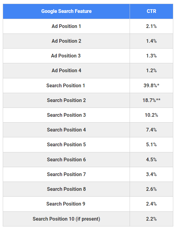 click-through rate data