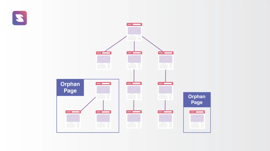 Orphan pages in your website