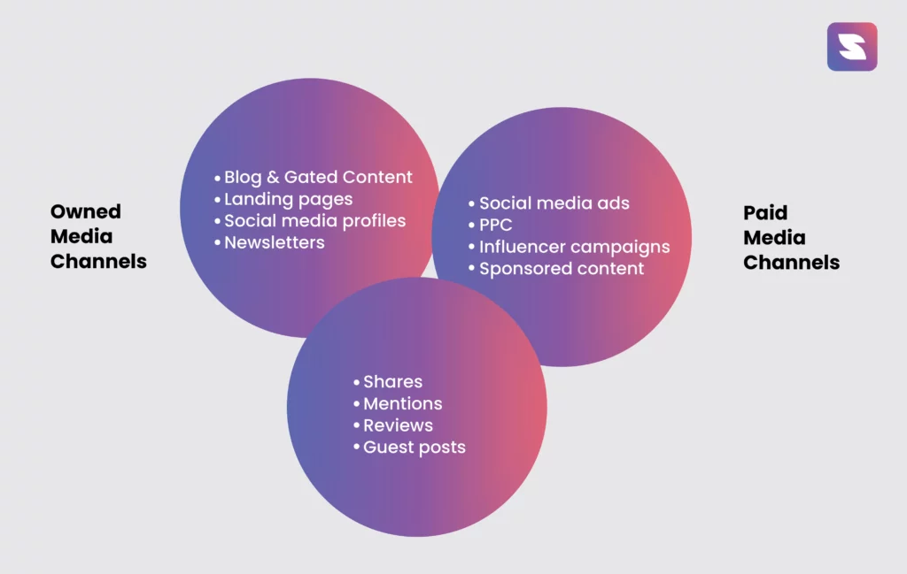 Listing the different types of content distribution channels