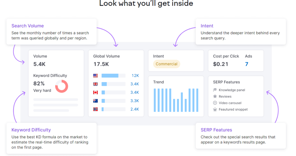 Best Keyword research tool in the market is SEMrush
