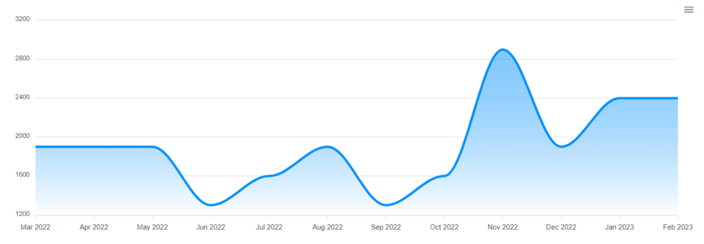 SuiteJar’s keyword planner shows the volume of the keyword throughout the past year. 
