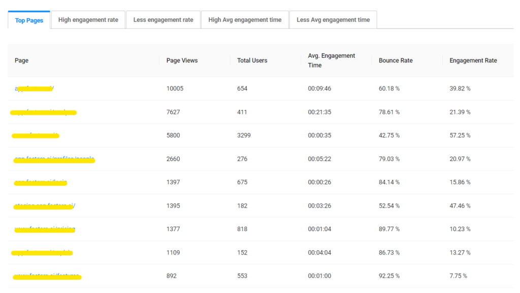 Suitejar Result- Pages that have high/low engagement rate and time.