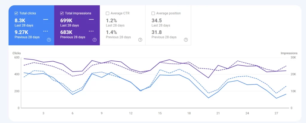 Comparison of performance on Google search console over last 28 days