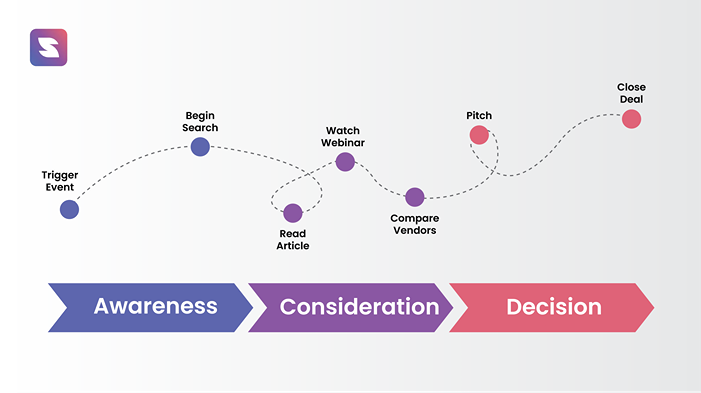 3 stages of customer journey