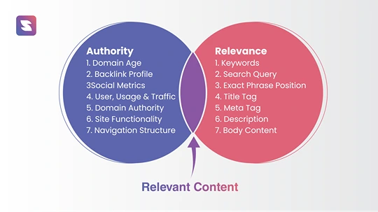 how seo increases content relevance