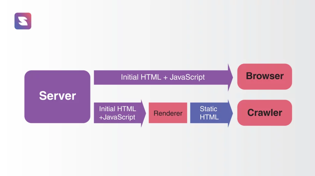 dynamic rendering for your website