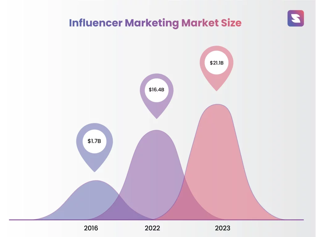 Influencer marketing size