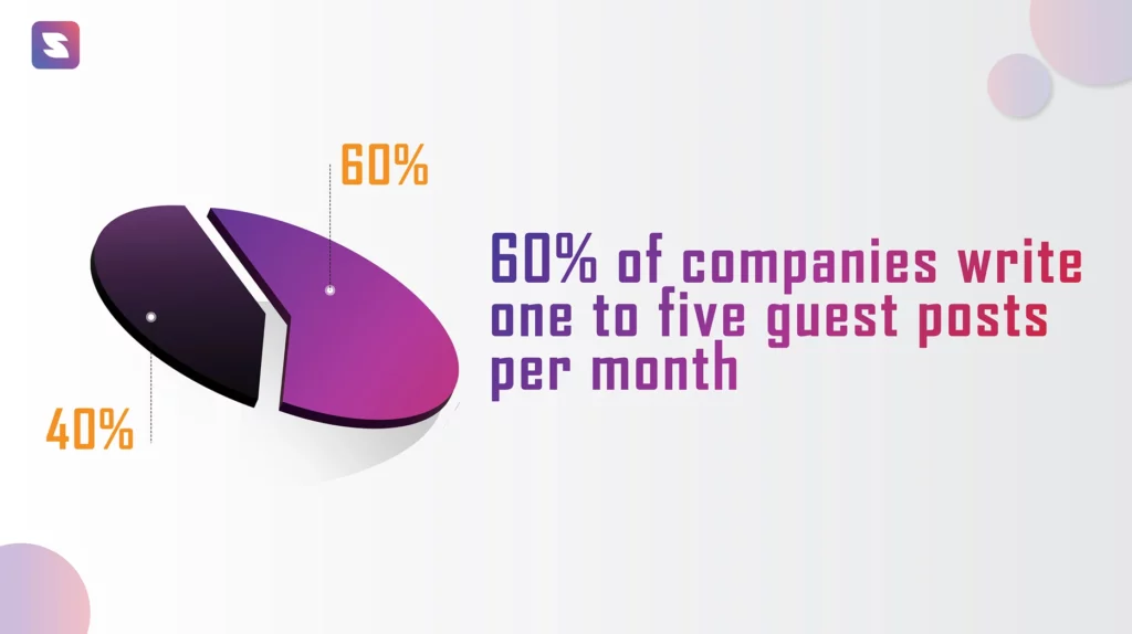 60% of companies write one to give guest posts per month
