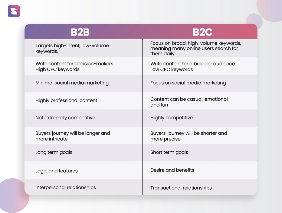 table of differences between B2B and B2C

