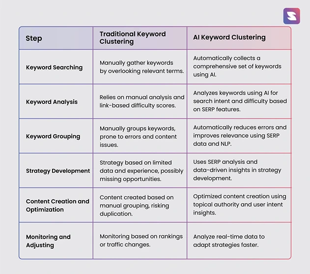 difference between traditional and AI keyword clustering
