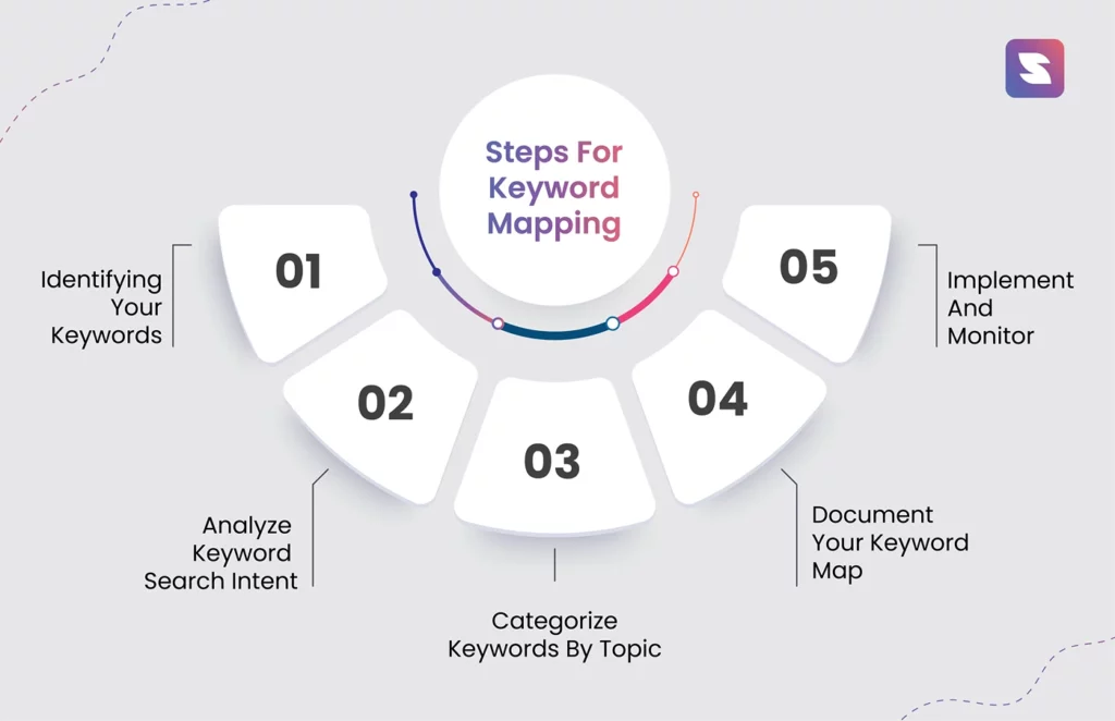 Keyword mapping steps