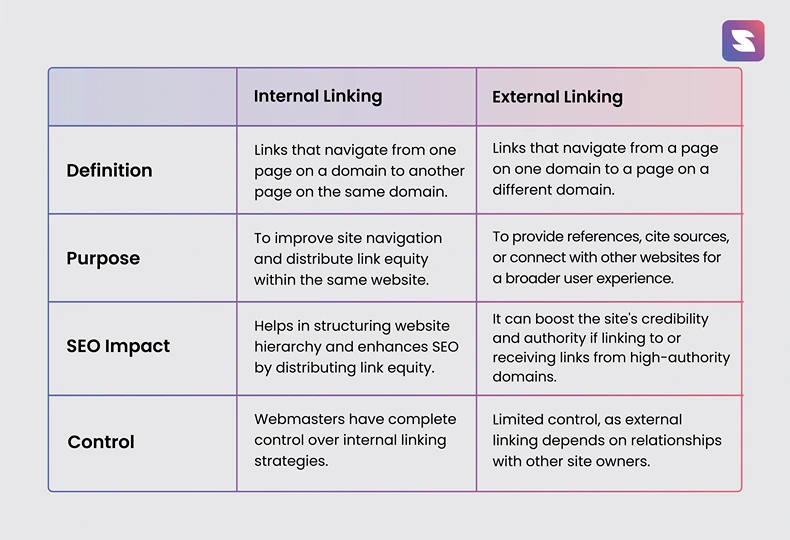 Internal and External Linking Difference Table