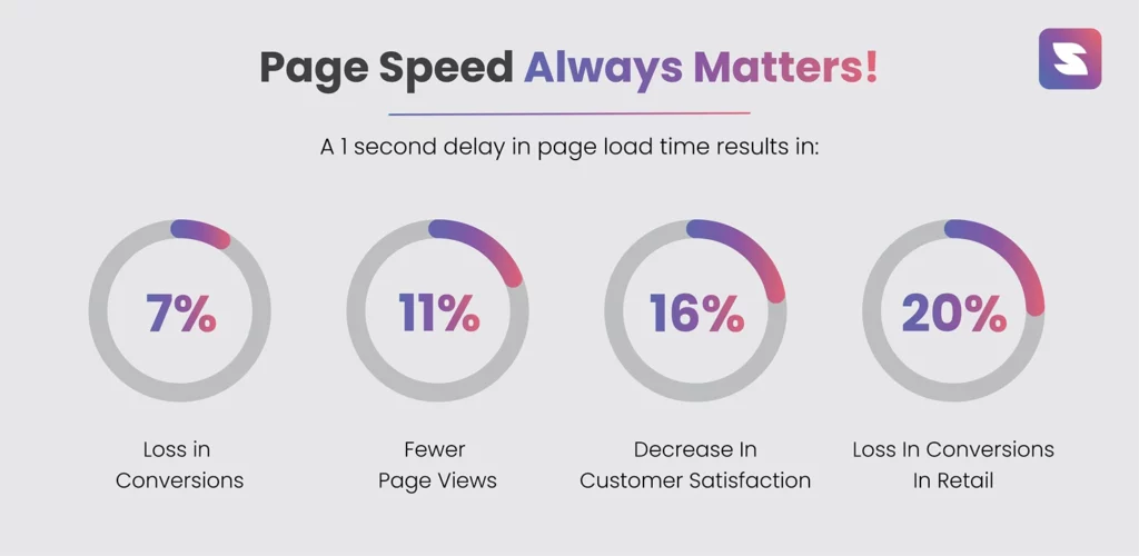 Page speed matters
