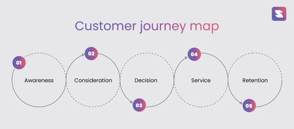 Customer Journey Map in content gap analysis