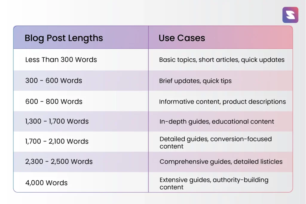 Ideal Blog Post Lengths for Different Purposes
